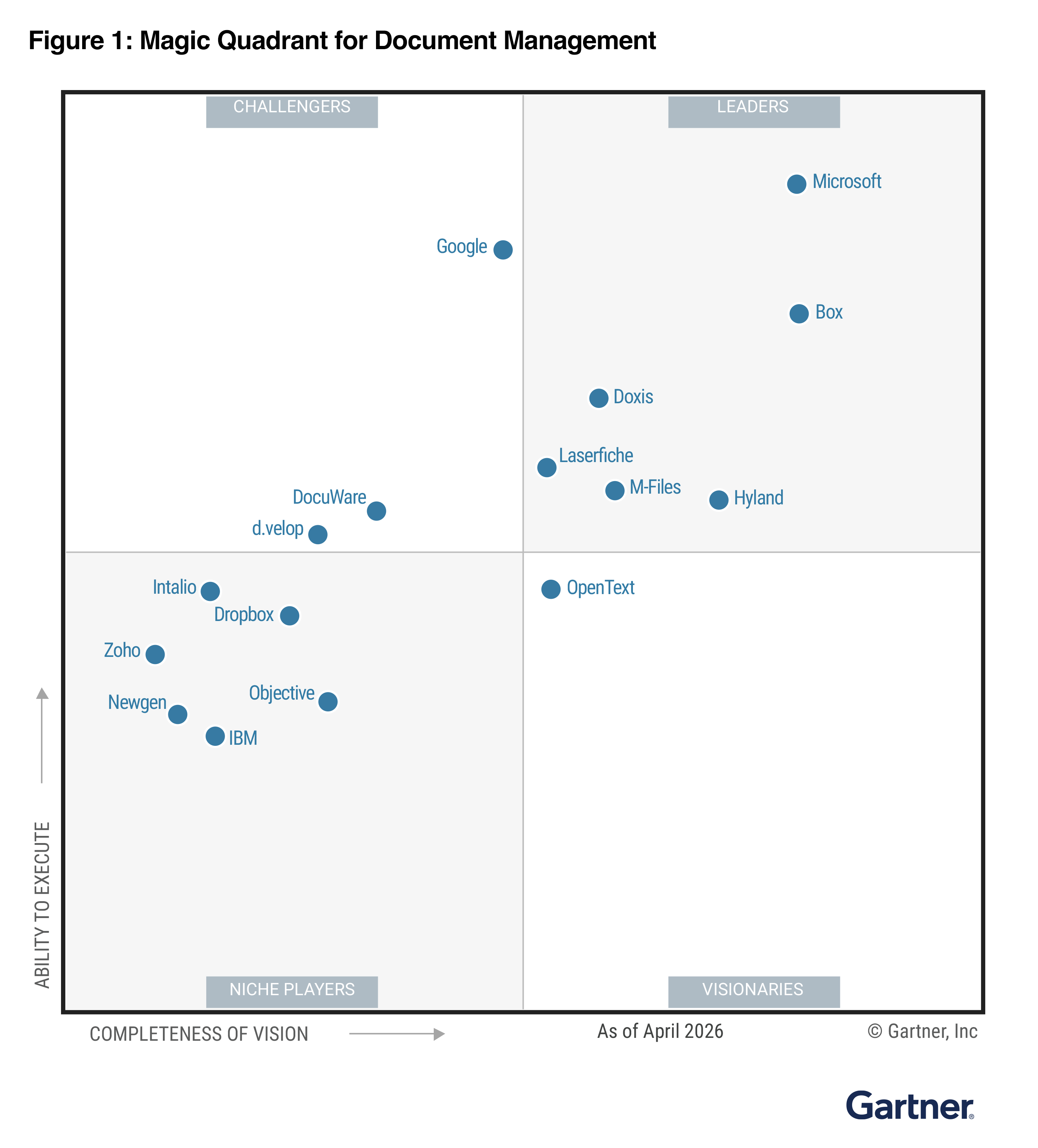 gartner-magic-quadrant-documen-management-dvelop